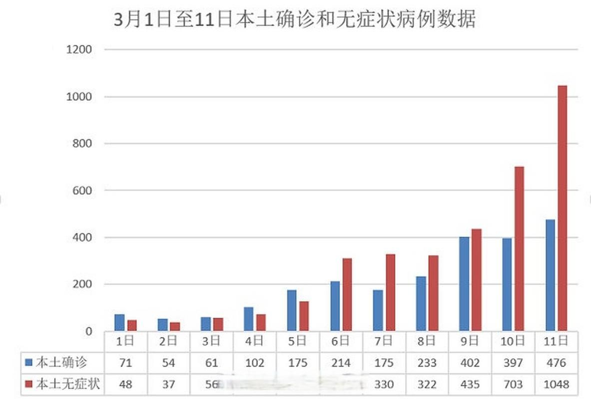 【全国昨日新增11例无症状感染者_全国昨日新增确诊病例12例】