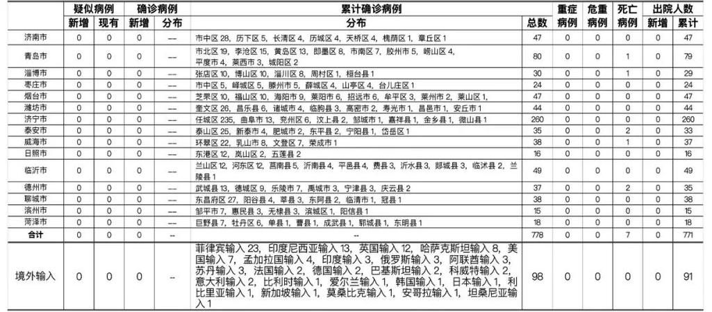 山东省临沂市蒙阴县今日无新增死亡病例_蒙阴县今日疫情