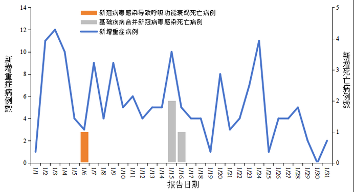 31省新增30例死亡病例涉25省市:新增3个死亡病例