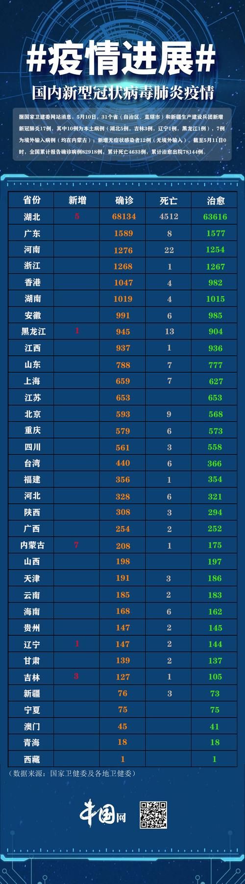 31省区市新增10例核酸阳性涉7省市(31省区市新增新冠肺炎125例)