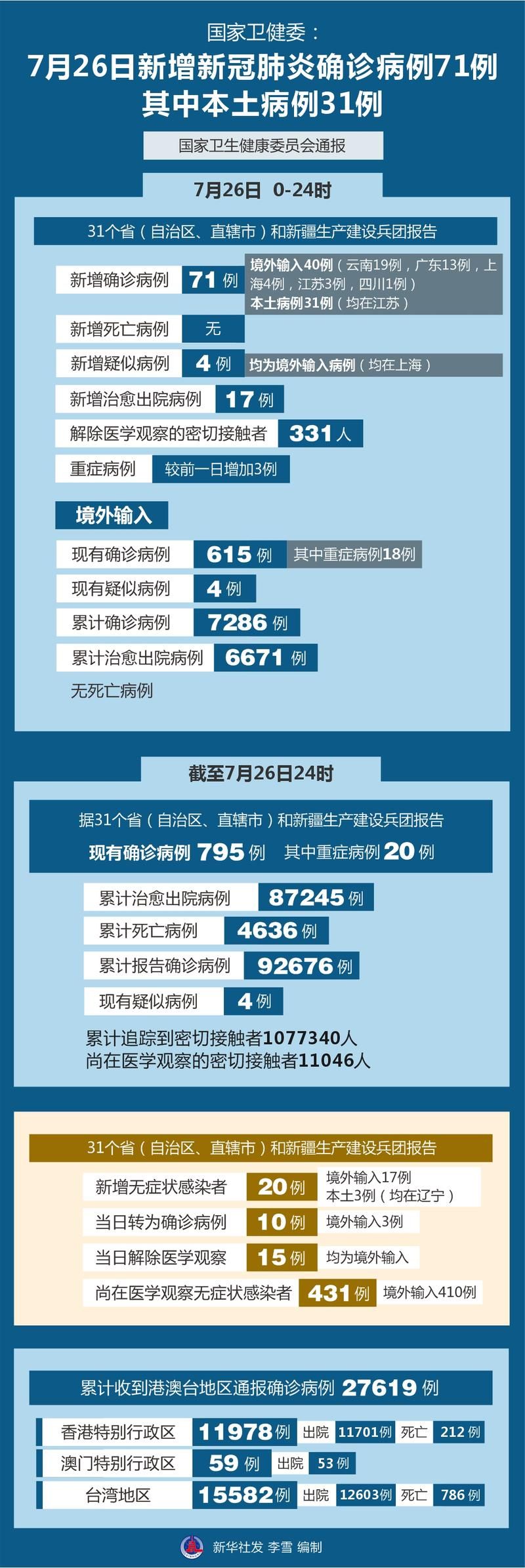 【31省份新增29例确诊其中本土30例_31省份新增本土确诊71例】