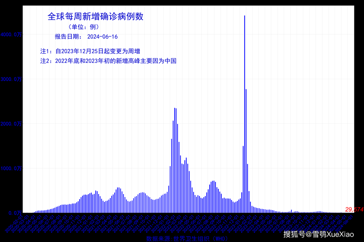 全球新增17例阳性感染者及20例无症状/全球新增确诊超56万例