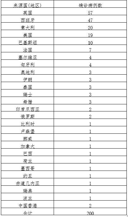 31个省份新增确诊7例含本土15例/31省份新增确诊12例其中本土1例