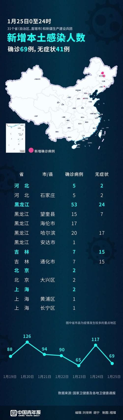 榆次区昨日新增本土确诊3例/榆次区新增病例