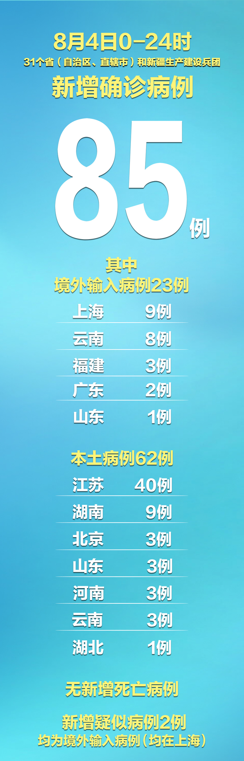 31省区市新增5例重症涉2省(31个省区市新增确诊病例85例,其中本土病例62例)