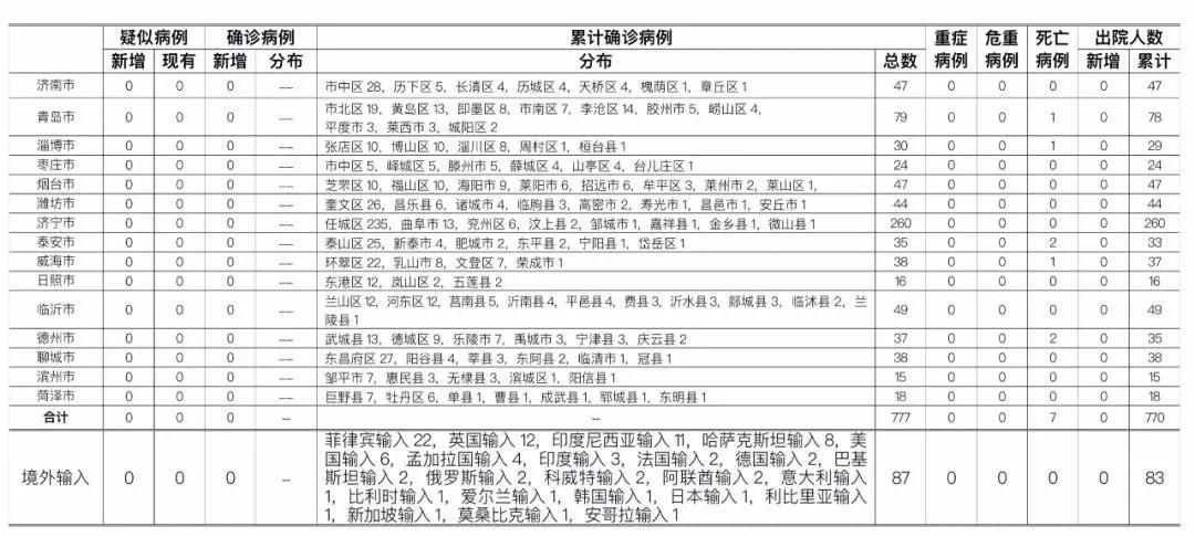 31省区市新增8例无症状感染者涉6省市(31省新增无症状感染者130例)
