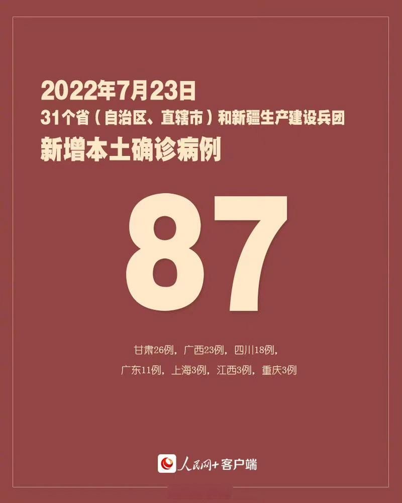 31省新增26例确诊其中本土2例/31省新增本土确诊23例