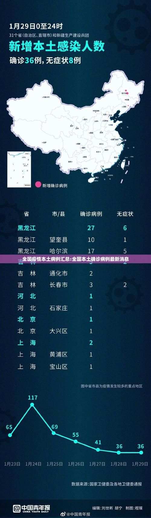31个省份新增确诊3例含本土14例:31个省份新增确诊病例