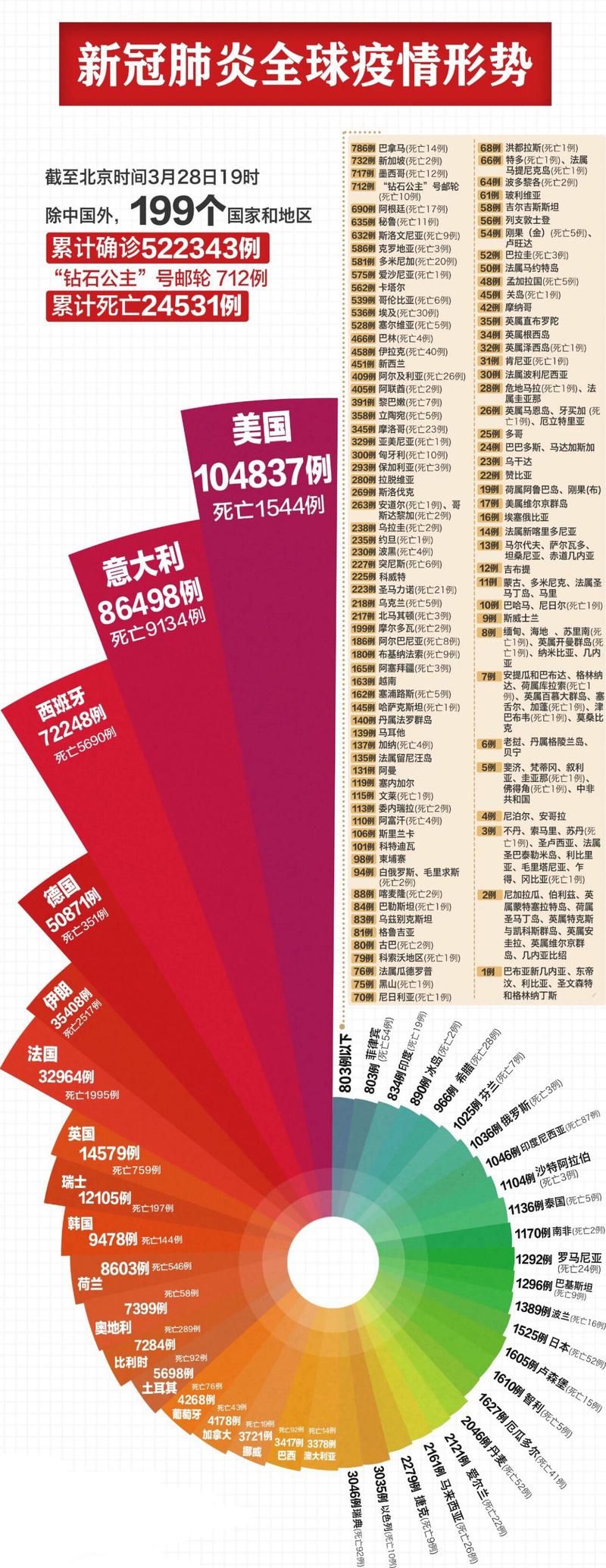 全球今日最新疫情数据/全球今日最新疫情数据消息