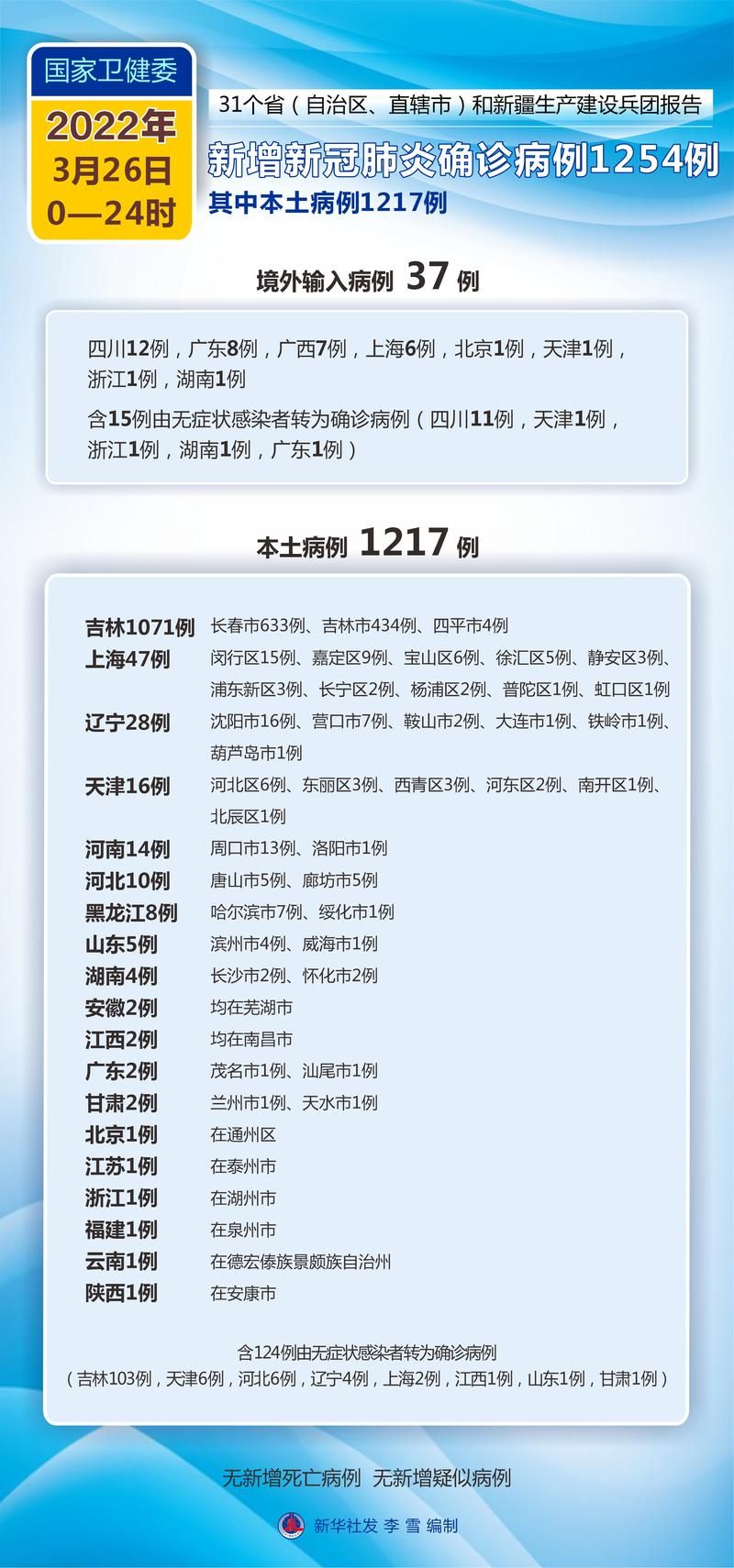 荆州区11月23日新增死亡病例26例/网传荆州市出现新冠肺炎确诊病例?官方辟谣