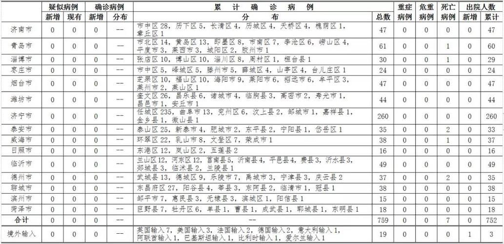 山东泰安今日境外输入病例通报/山东泰安疑似病例