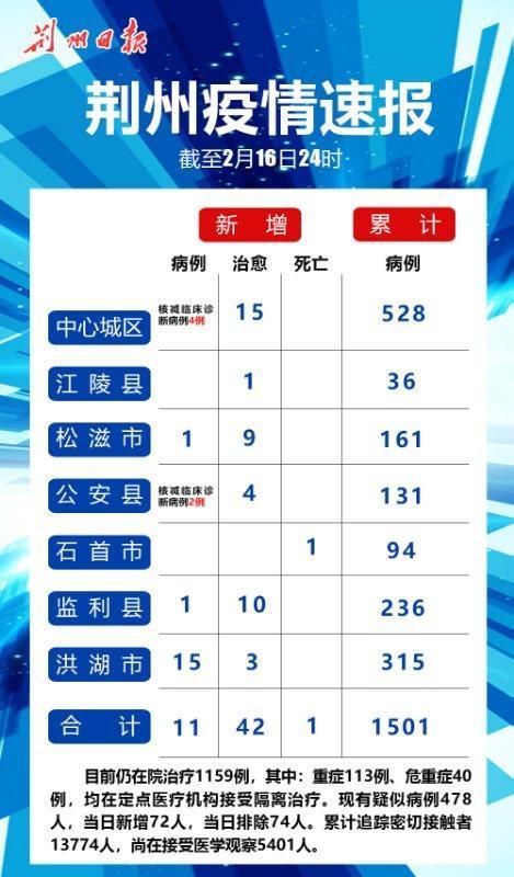 荆州新增16例阳性感染者及28例无症状_荆州新增1例是哪里