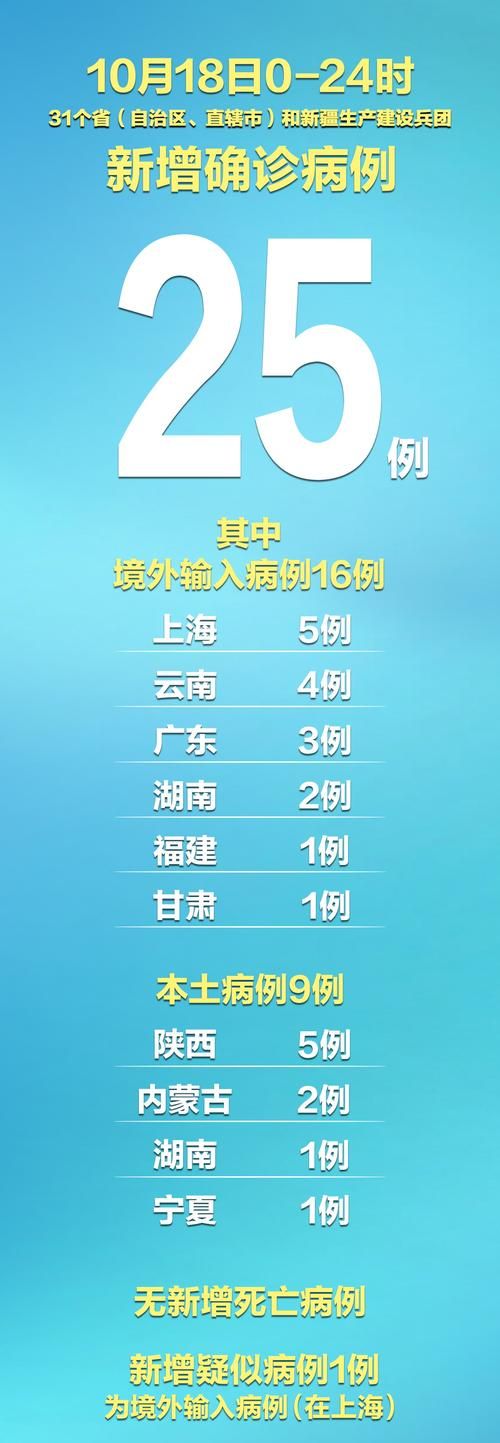 31省区市新增境外输入20例河南郑州登封9例:河南郑州登封新冠