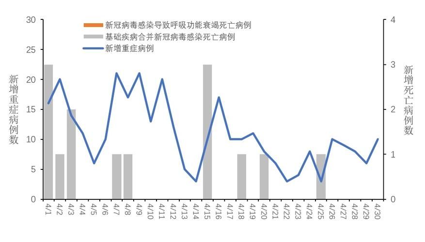 31省增30例重症/全国重症地区