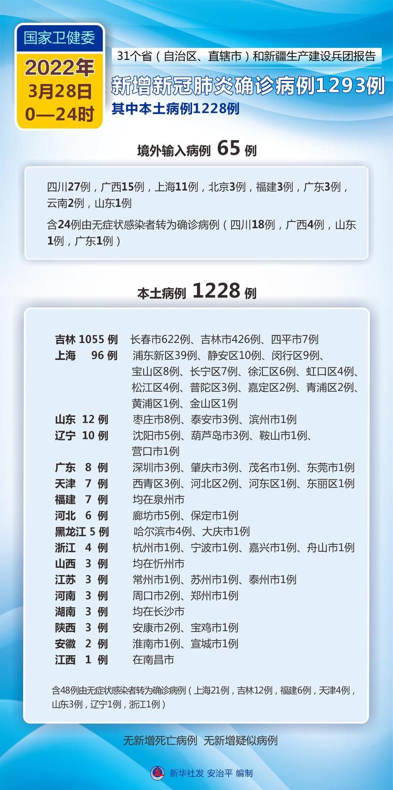 【多地新增确诊18例含本土28例,多地新增本土病例】