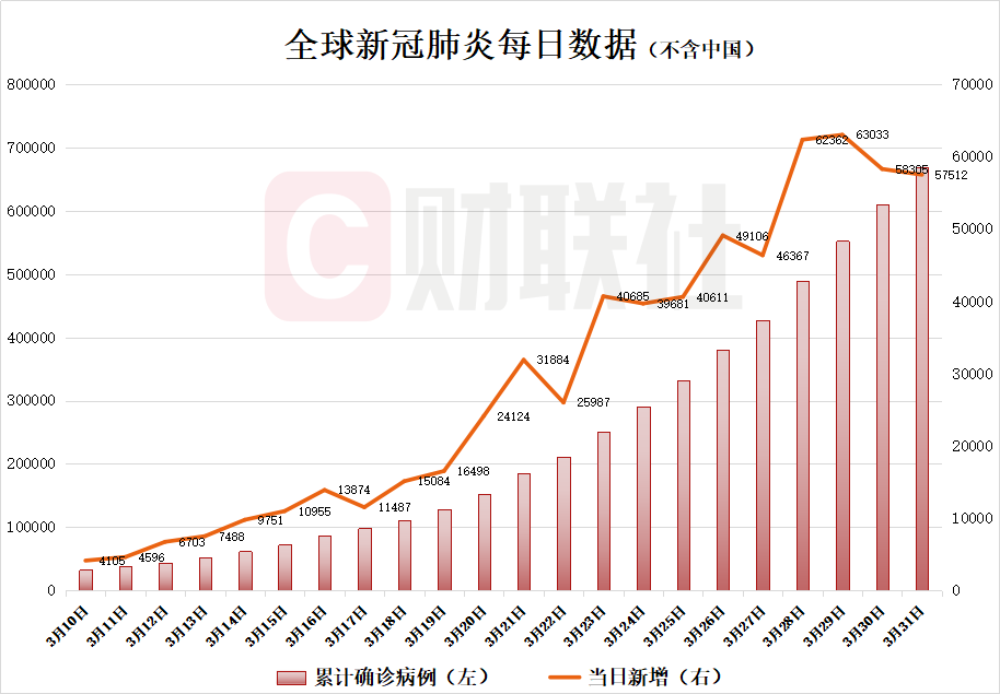 全球新增12例确诊其中本土5例_全球新增确诊超56万例