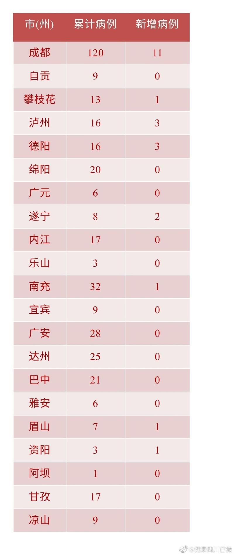 通化县累计报告死亡病例2例:通化县有确诊病例多少例