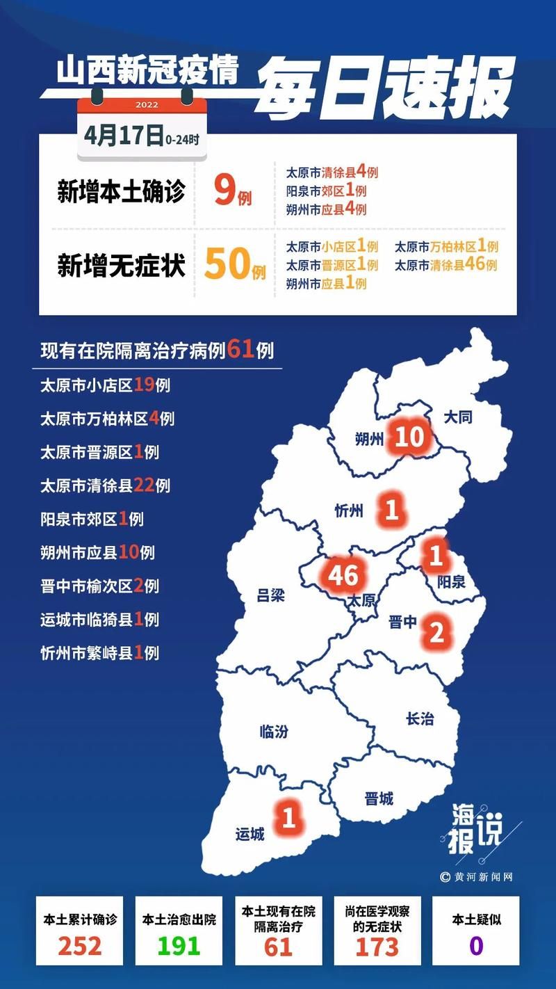 31省市新增9例境外输入及17例无症状(31省区市新增境外输入7例病例)