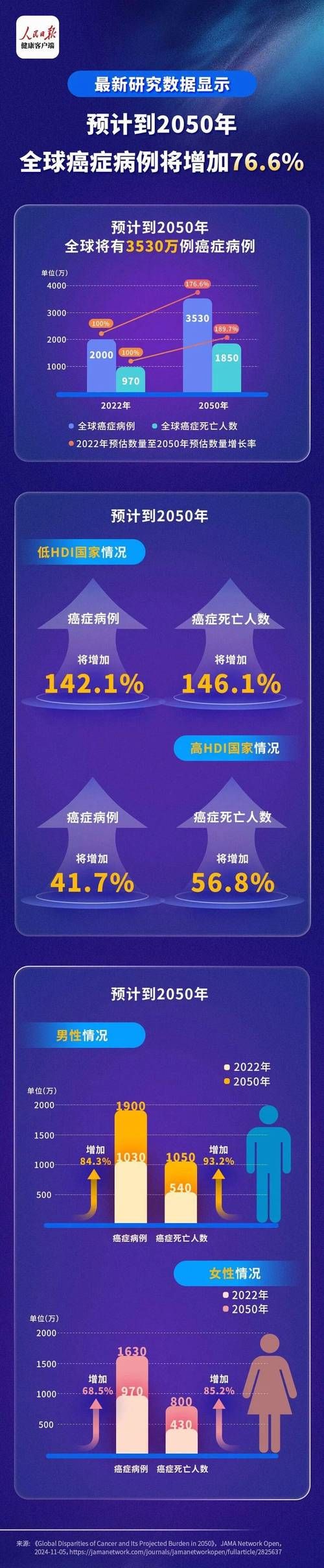 全球增13例死亡病例(全球死亡病例突破200万)