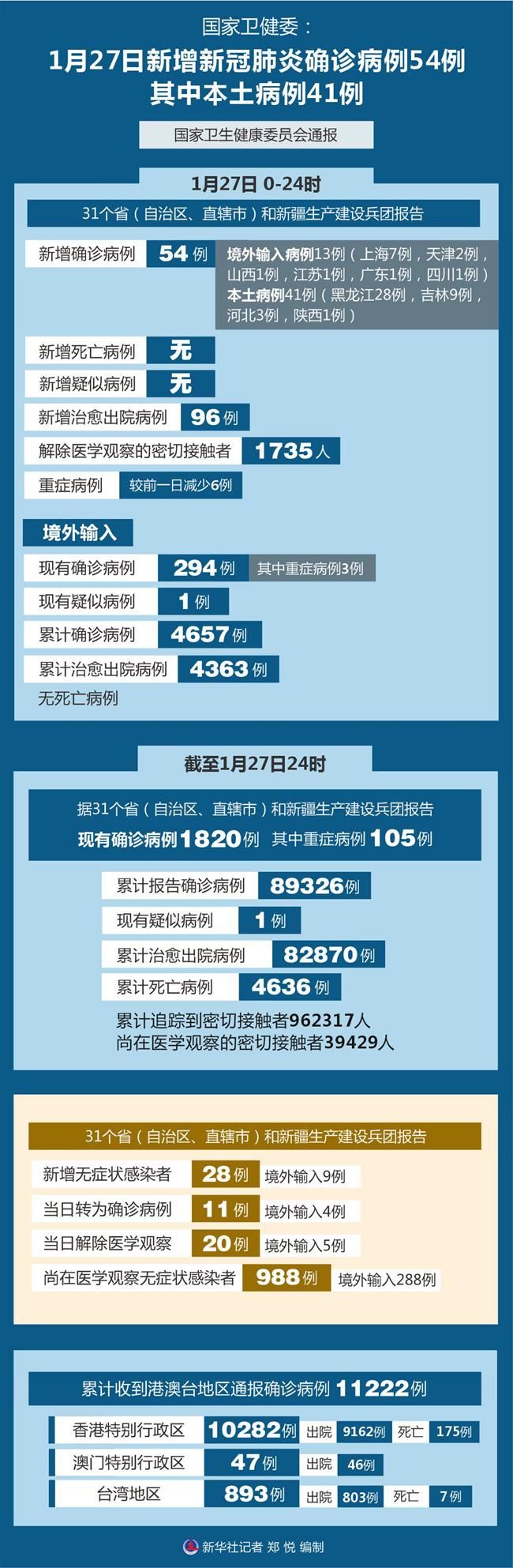 全球新增26例确诊其中本土28例_全球 新增