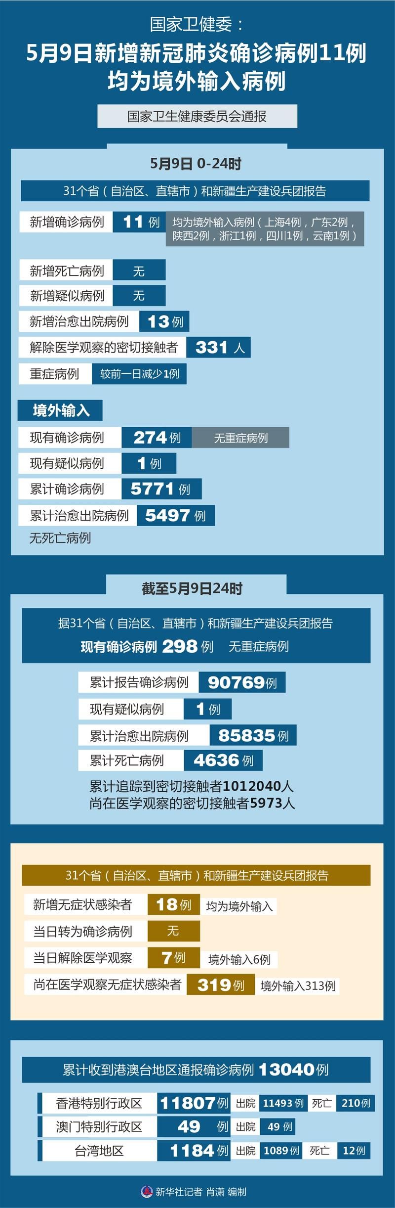31省市新增11例均为境外输入(31省区市新增8例境外输入)