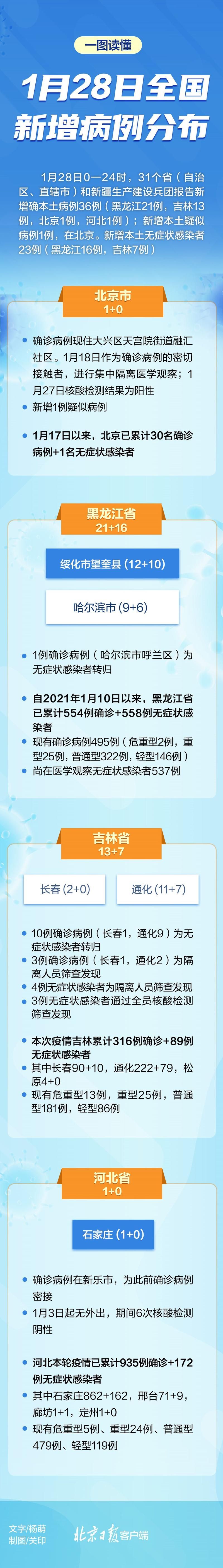 31省区市新增确诊20例含本土28例/31省区市新增确诊病例22例