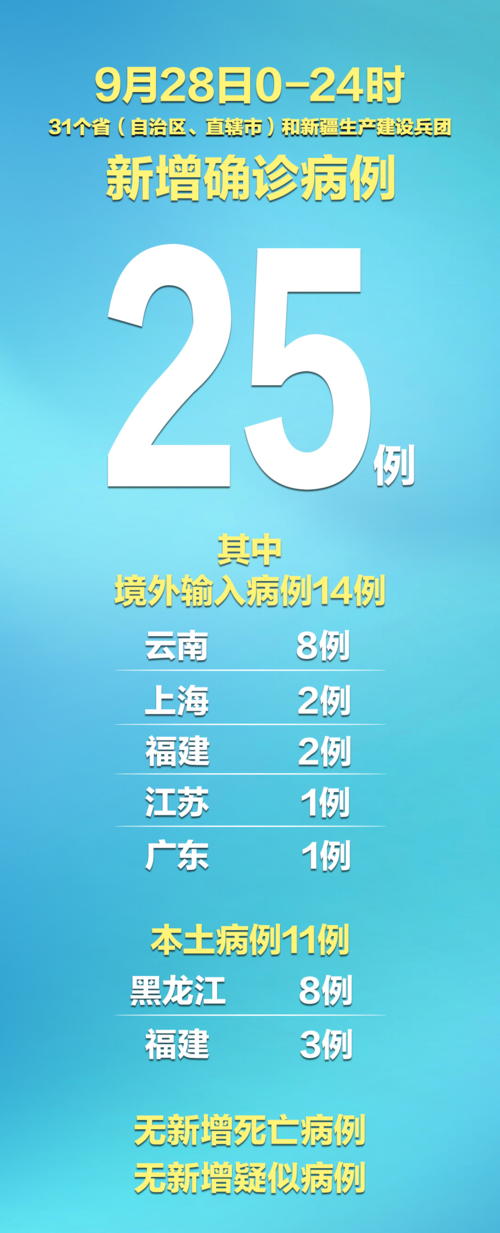31省区市新增确诊11例均为境外输入/31省区市新增确诊23例均为境外输入