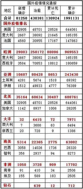 全球新增22例无症状感染者及26例无症状/全球疫情新增确诊