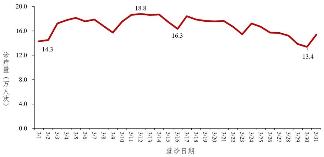 31省增30例重症/全国疫情重症人数
