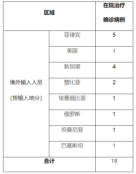 全国新增确诊4例均为境外输入_31省区市新增4例确诊均为境外输入