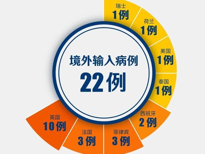 3地新增境外输入22例:31省区市新增1例境外输入
