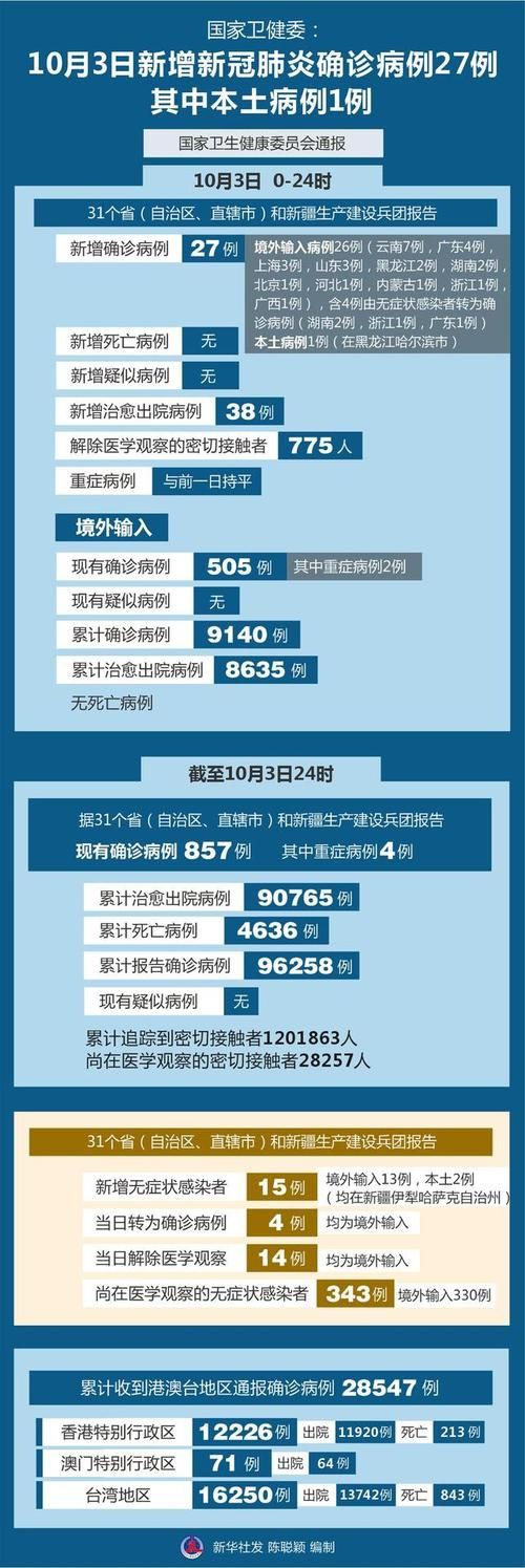 3地增4例死亡病例:新增死亡1例详情