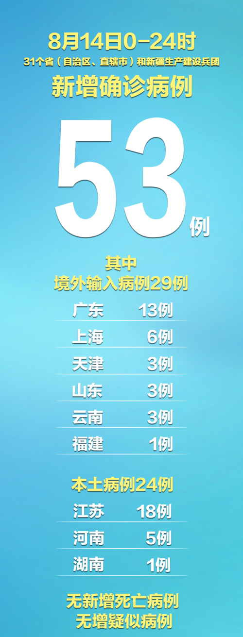 【31省增14例境外输入_31省新增24例均为境外输入】