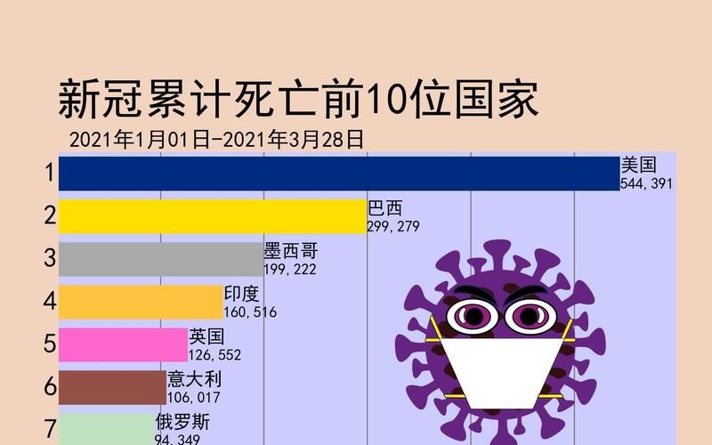 全球新增死亡病例23例:全球新增死亡人数