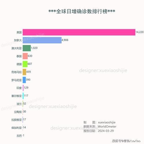 全球新增6例均为境外输入:全球新增确诊病例统计数据