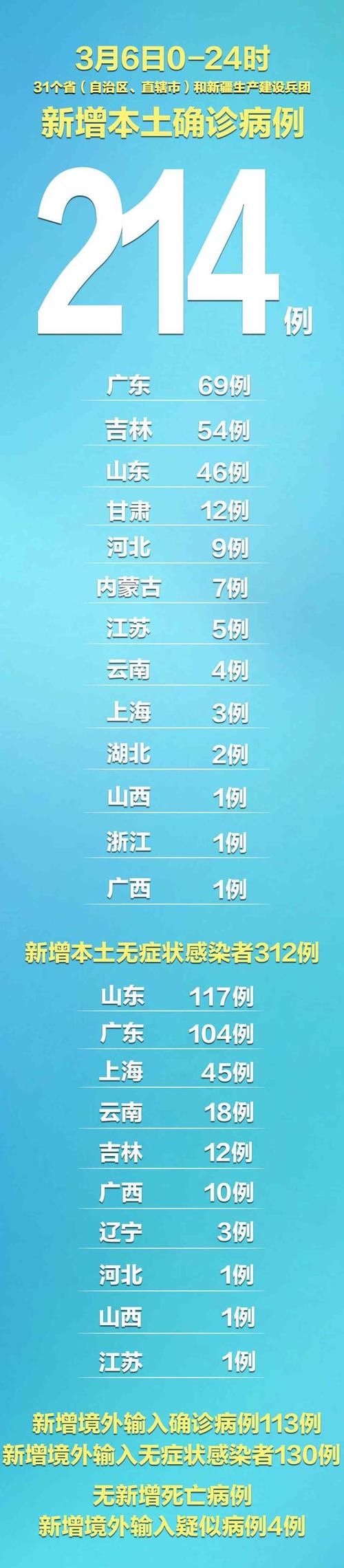 31个省份近6天最新疫情数据(31个省疫情最新消息2月6日)