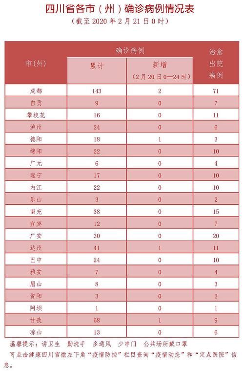31省区市新增确诊21例含本土2例:31省区市新增确诊17例本土2例