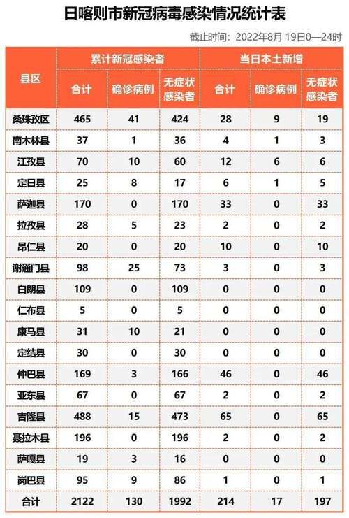 日喀则市首例阳性感染者来源公布:日喀则市首例阳性感染者来源公布时间