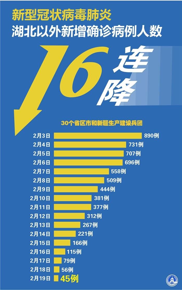 全国新增4例重症及16例无症状(全国新增确诊394例,累计74576例)