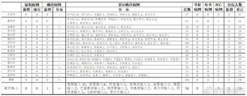 山东济南历下区今日新增重症5例:济南市新增一例