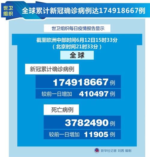 【全球新增核酸阳性13例下陆区7例,全球新增新型肺炎病例】