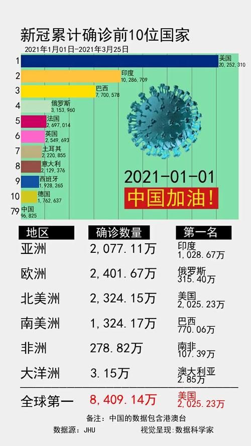 全球新增确诊7例含本土18例:全球新增确诊7例含本土18例